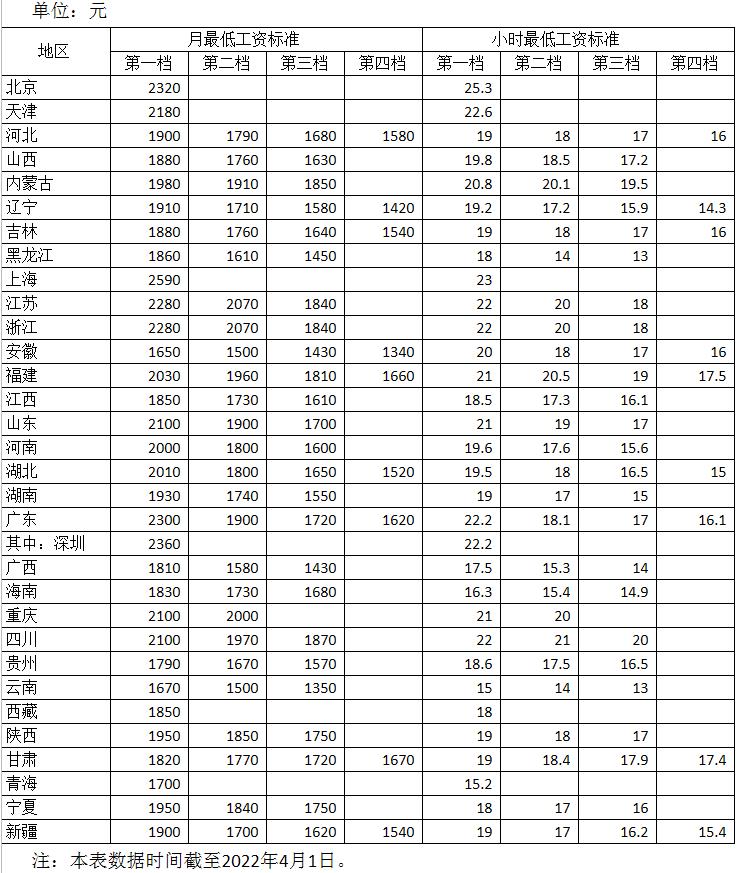 全国各地最低工资标准调整，趋势、影响与解读