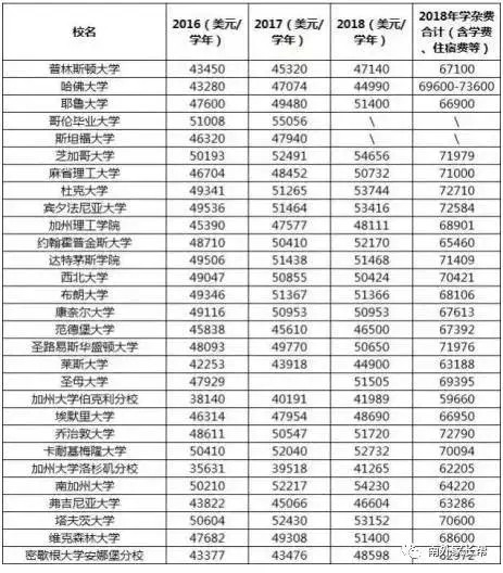 美国大学学费昂贵的现状与影响