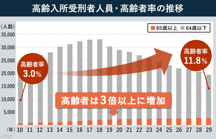 日本老年女性犯罪现象日益严重，挑战与解析